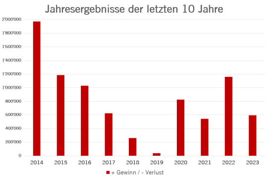 Jahresergebnisse der letzten 10 Jahre